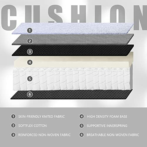 Illustration of cushion layers with labels for each material.